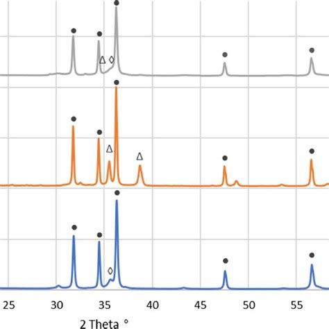 Diffractograms Of Synthetised Nanooxide Particles For Znomno Znocuo