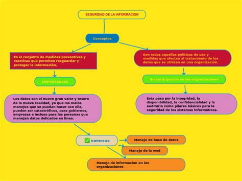 SEGURIDAD DE LA INFORMACION Mind Map