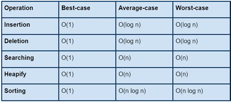 Building A Heap Time Complexity Coding Ninjas