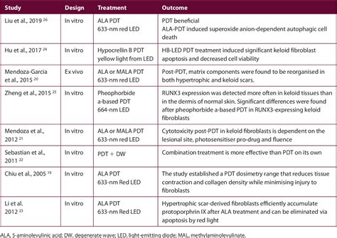 Table 1 From Photodynamic Therapy For Keloids And Hypertrophic Scars A