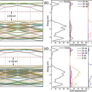 DFT Calculation Results A Band Gap Structure And B DOS Of ZnS C