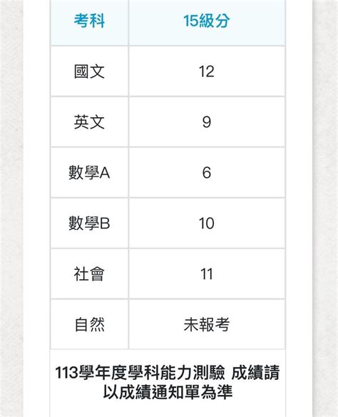 想請問各位學長姐這樣的學測成績個申一類組可以填哪一個科系 升大學考試板 Dcard