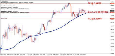 AUD USD Daily Price Forecast 20th April 2020