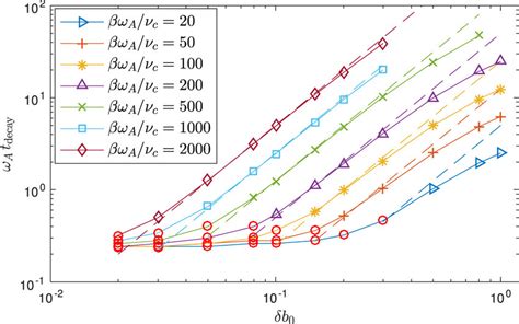 Evolution Of A Shear Alfv N Traveling Wave In The Collisionless Lf