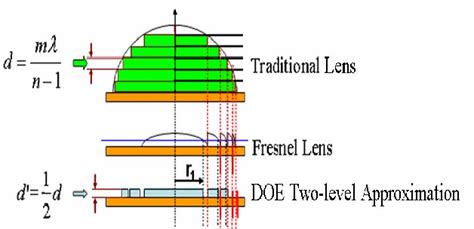 Figure 2 From Design And Fabrication Of Diffractive Optical Element