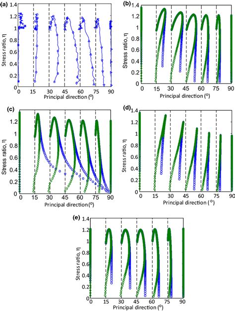 Principal Directions Vs Stress Ratio A Dem B Sc1 C Sc2 D Sc3 E Sc4