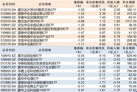 Etf规模速报 医药etf、证券etf净流入超2亿元，2只创业板相关etf合计净流出逾10亿元 每日经济网