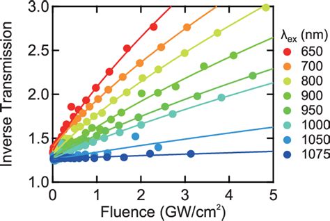 Figure 1 From Impact Of Spin Orbit Splitting On Two Photon Absorption Spectra In A Halide