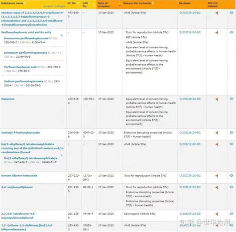 Reach高度关注物质（svhc）清单增至233项！ 知乎