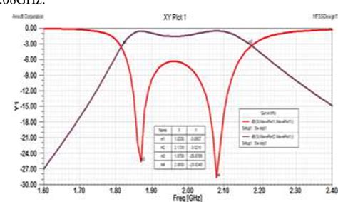 Figure From A Reconfigurable Single To Dualband Bandpass Filter For