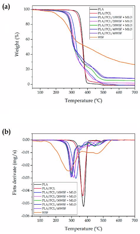 A Thermogravimetric Analysis Tga And B First Derivative Dtg