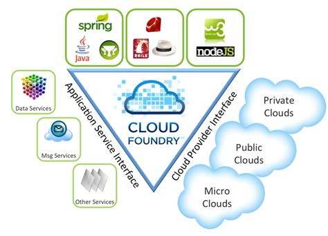 Cloud Foundry Cloudzenix