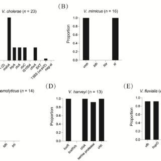 Distribution Of Virulence Genes Among Five Common Pathogenic Species