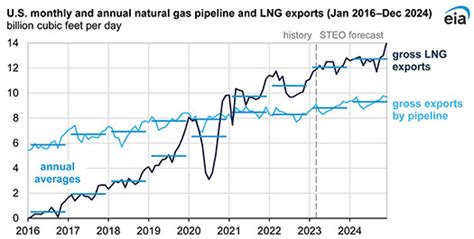 Midstream Consolidates Expands Ahead Of Lng Export Demand