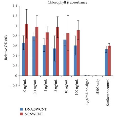 Extracted Chlorophyll Content For Dna Swcnt And Sc Swcnt Treatments Download Scientific