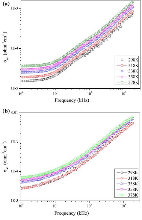 Frequency Dependent Ac Conductivity R Ac Data For Thin Films A