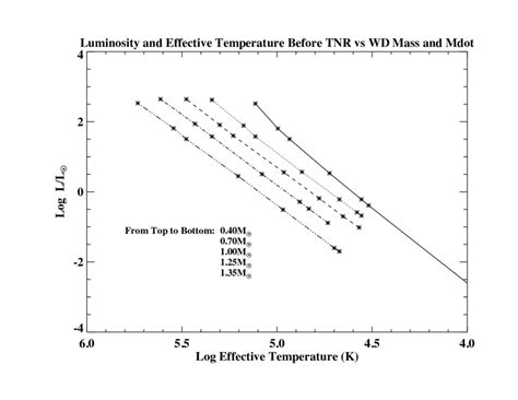 This Plot Shows The Luminosity And Effective Temperature In The Hr Download Scientific Diagram