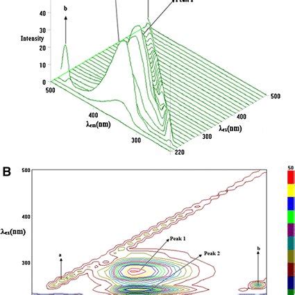 Three Dimensional Fluorescence Spectra And Corresponding Contour