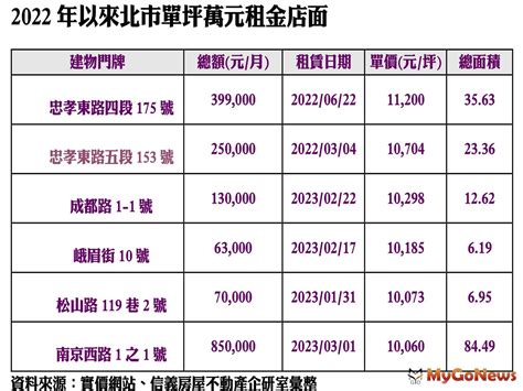 台北「南西商圈」精品業單坪萬元搶進 市場快訊 Mygonews買購房地產新聞