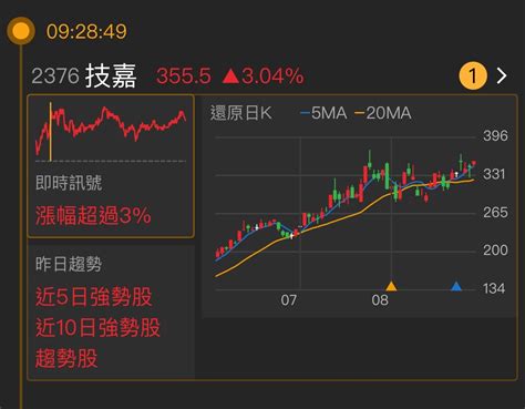 2376 技嘉 📈盤後複習《技嘉2376》 ｜cmoney 股市爆料同學會