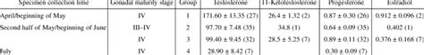 Serum Sex Steroid Concentrations Ng Ml In Female Sturgeon At The