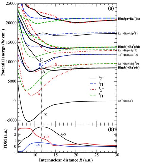 A Computed Non Relativistic Potential Energy Curves Pecs Of The