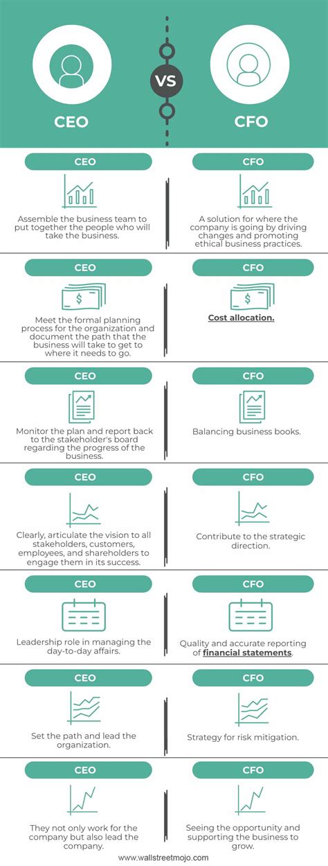 Cfo Vs Ceo Key 8 Differences Skill Requirements