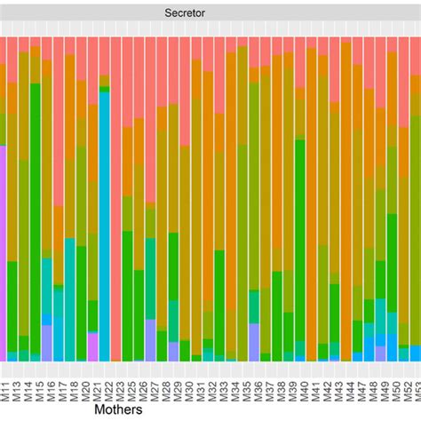 Relative Abundance Of The 12 Most Abundant OTUs In Human Milk Samples