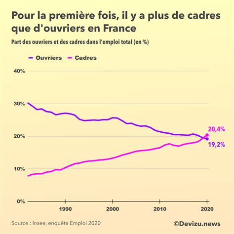 Il Y Avait Plus 4 Fois Plus Douvriers Que De Cadres Au Début Des