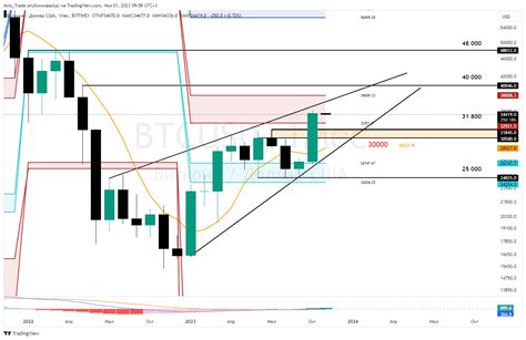 BITFINEX BTCUSD Chart Image By Anis Trade TradingView