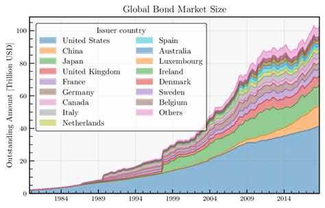 Global Bond Market Size For The Largest Markets Bank For International