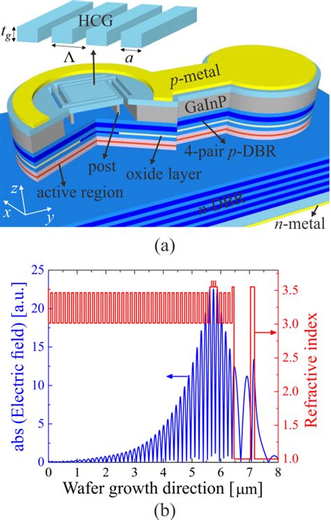A Schematics Of The 940 Nm Hcg Vcsel The Grating Period Is Λ A Is