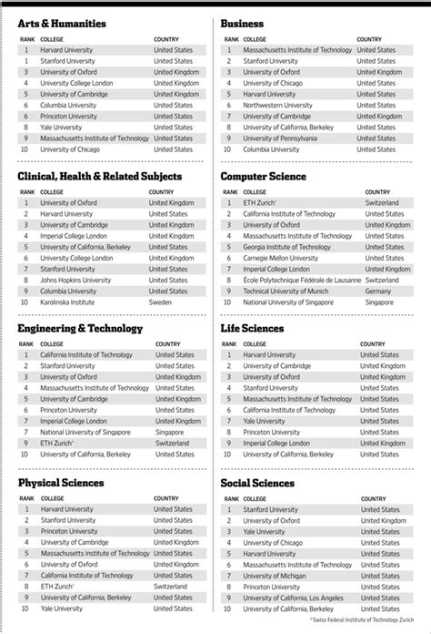 Global Colleges Ranked by Subject - WSJ