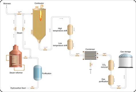 Process Flow Diagrams Of Steam Reforming Download Scientific Diagram