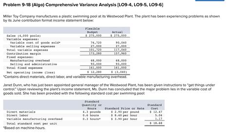 Solved Problem 9 18 Algo Comprehensive Variance Analysis