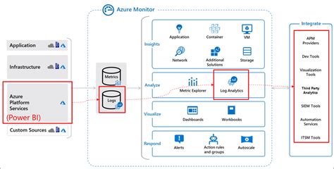 Power Bi で Azure Log Analytics を使用する Power Bi Microsoft Learn