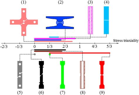 Range Of Positive Initial Stress Triaxiality Covered By Different