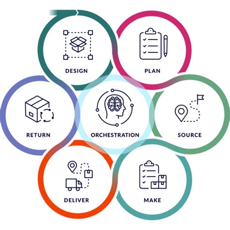 Supply Chain Maturity Assessment Kinaxis