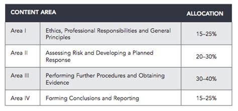 AUD CPA Exam Section Study Tips Format Grading Topics Explained