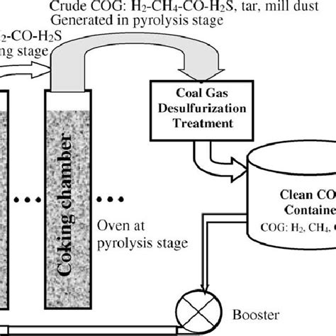 Schematic Diagram Of Desulfurization Of Coke By Recycling Of Cog During