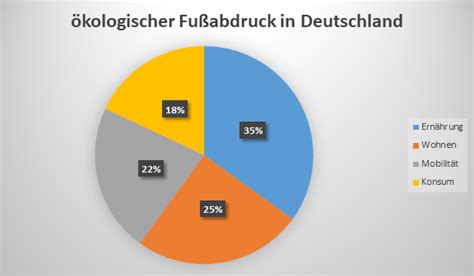 Ökologischer Fußabdruck GVV Umweltbüro