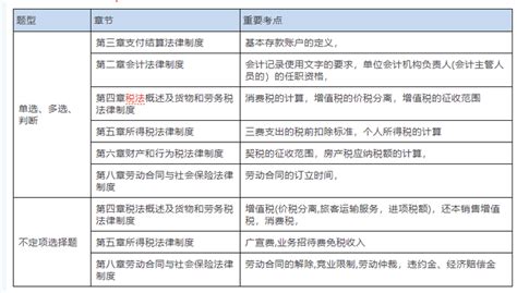 很简单？2022年《经济法基础》考情分析见答案 知乎