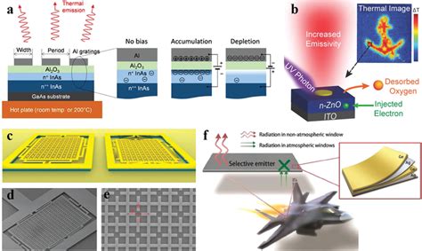 Metamaterials For Selective Ir Emission Camouflage A Active