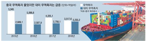 중국 무역흑자 5년래 최저식어가는 `세계의 공장` 매일경제