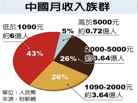 中国各阶层收入 国家统计局发布《中国统计年鉴2019》披露中国各阶层收入及人数占比数据；详细阶层人均收入如下：低收入层月收入在1000元 雪球