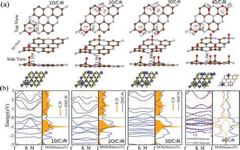 Optimized Structures Electronic Band Structure And Corresponding Dos Download Scientific