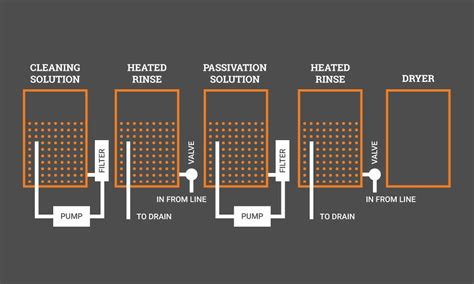 Passivation Of Stainless Steel The Federal Group Usa