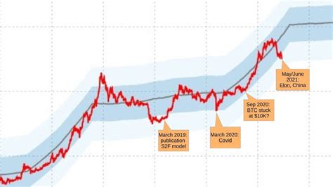 Planb Stock To Flow S2f Model Explained