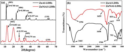 Xrd Patterns A And Ft Ir Patterns B Of Znal Ldhs And Znniai Ldhs Download Scientific Diagram