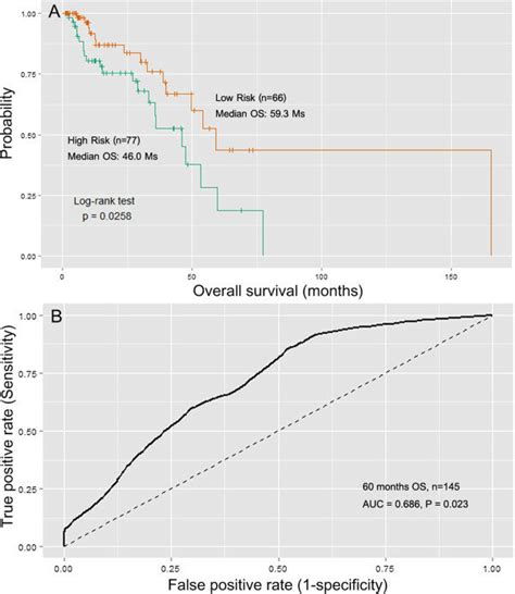 KaplanMeier And ROC Curves For The 8 MiRNA Signature In TCGA